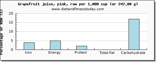 iron and nutritional content in grapefruit juice